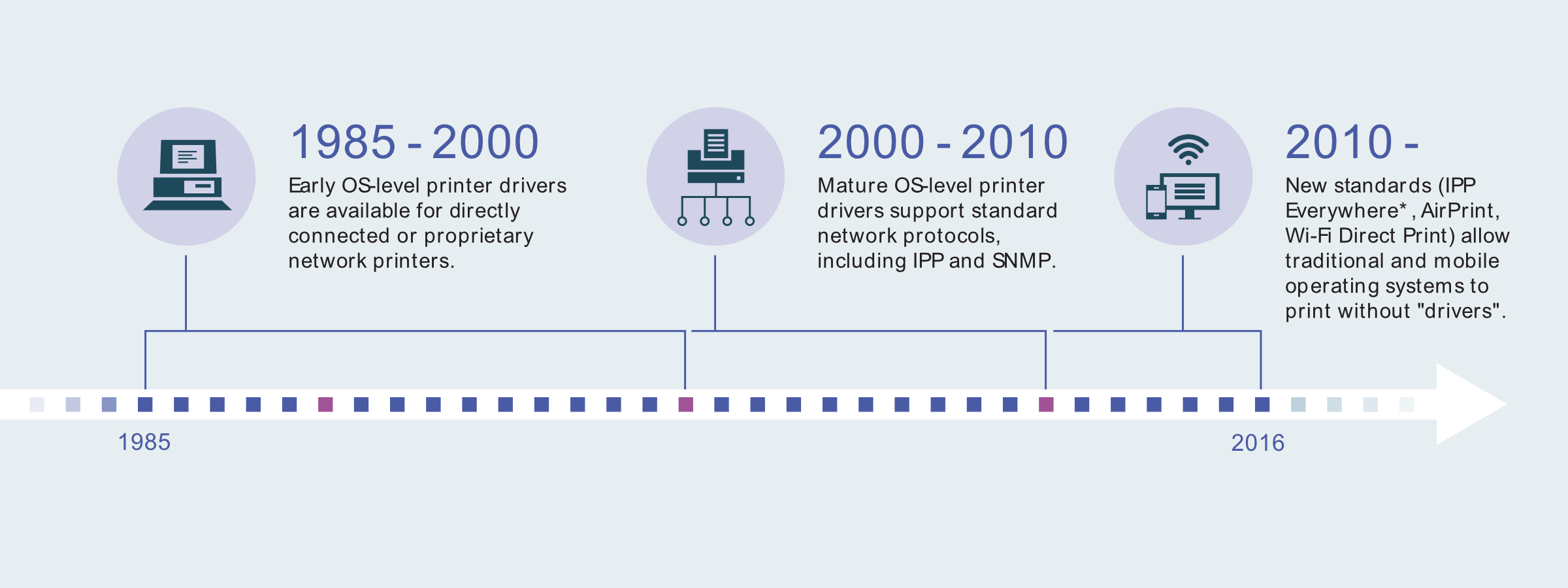 IPP Everywhere™ - Printer Working Group