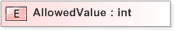 XSD Diagram of AllowedValue