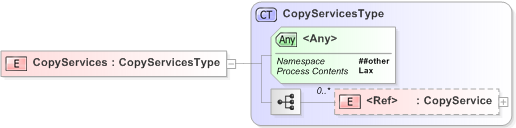XSD Diagram of CopyServices
